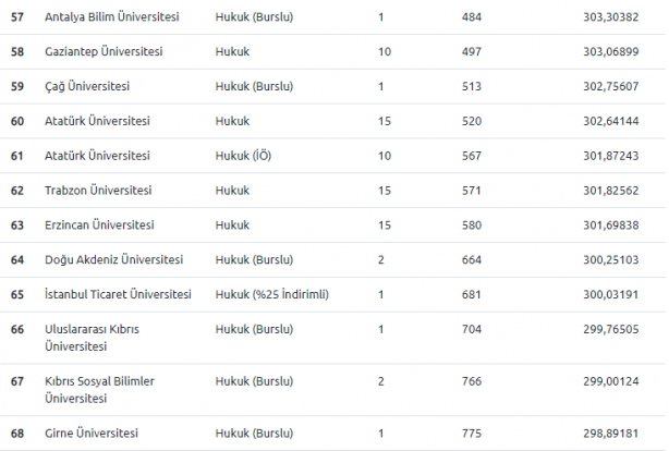 Foto - DGS 2020 hukuk taban puanları
