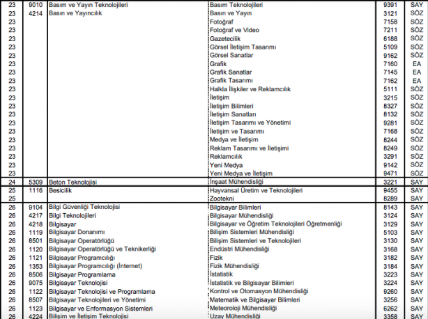 Foto - DGS ek tercih 2021 bölümleri 2021 DGS ek yerleştirme kontenjanları