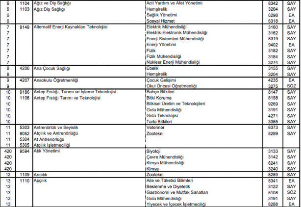 Foto - DGS ek tercih 2021 bölümleri 2021 DGS ek yerleştirme kontenjanları