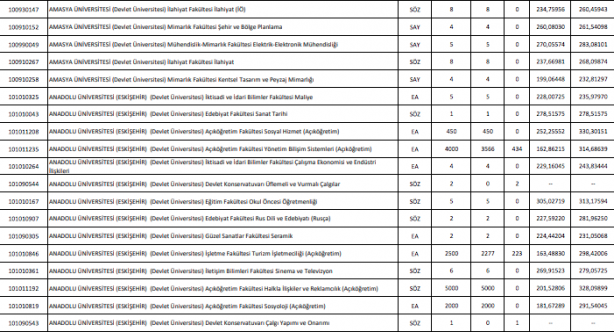 Foto - DGS taban puanları ÖSYM DGS en küçük en büyük puanları