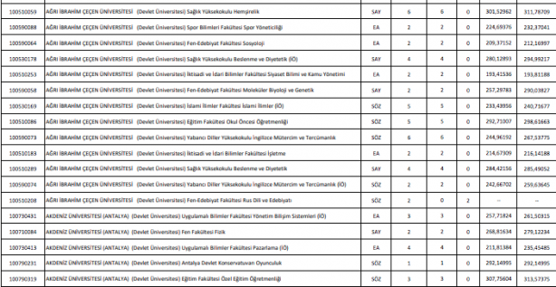 Foto - DGS taban puanları ÖSYM DGS en küçük en büyük puanları