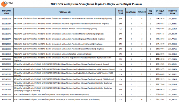 Foto - DGS taban puanları ÖSYM DGS en küçük en büyük puanları