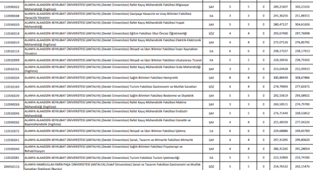 Foto - DGS taban puanları ÖSYM DGS en küçük en büyük puanları