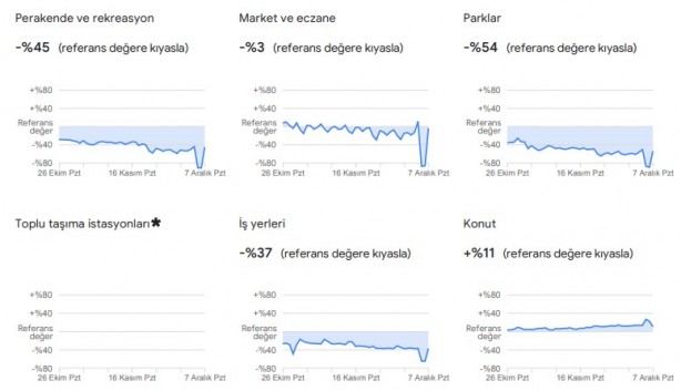 Foto - Dikkat çekti: Google, vatandaşların konumlarını kullanarak verileri paylaştı
