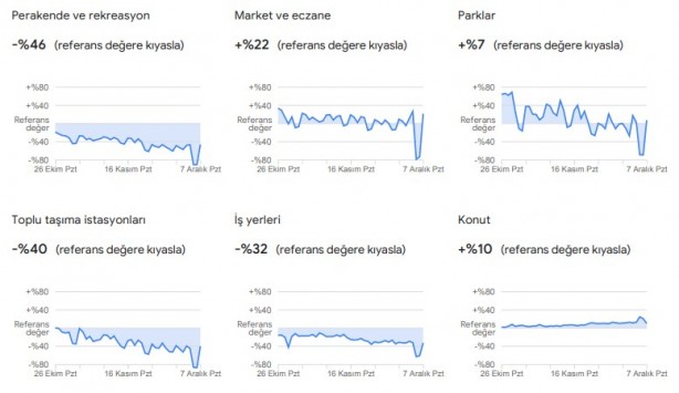 Foto - Dikkat çekti: Google, vatandaşların konumlarını kullanarak verileri paylaştı