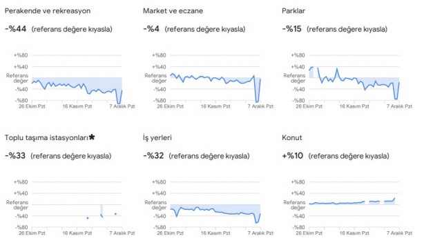 Foto - Dikkat çekti: Google, vatandaşların konumlarını kullanarak verileri paylaştı