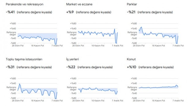 Foto - Dikkat çekti: Google, vatandaşların konumlarını kullanarak verileri paylaştı