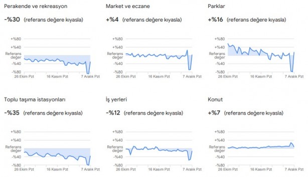 Foto - Dikkat çekti: Google, vatandaşların konumlarını kullanarak verileri paylaştı