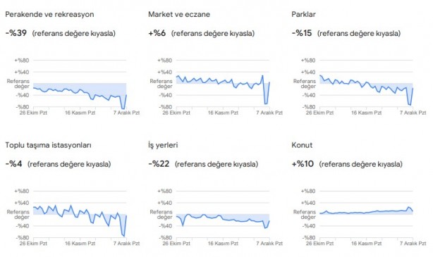 Foto - Dikkat çekti: Google, vatandaşların konumlarını kullanarak verileri paylaştı