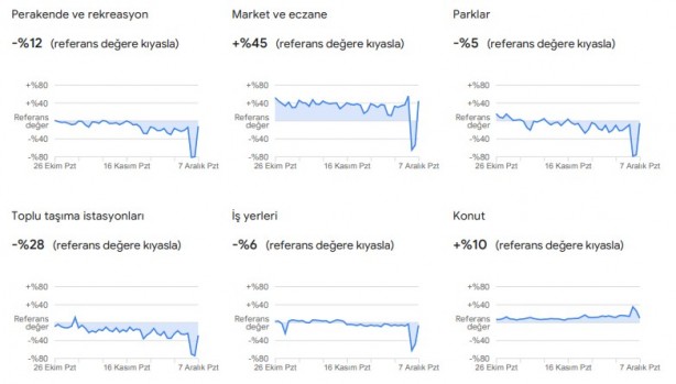 Foto - Dikkat çekti: Google, vatandaşların konumlarını kullanarak verileri paylaştı