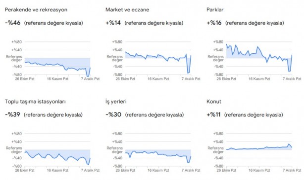 Foto - Dikkat çekti: Google, vatandaşların konumlarını kullanarak verileri paylaştı