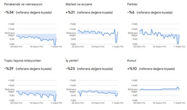 Foto - Dikkat çekti: Google, vatandaşların konumlarını kullanarak verileri paylaştı