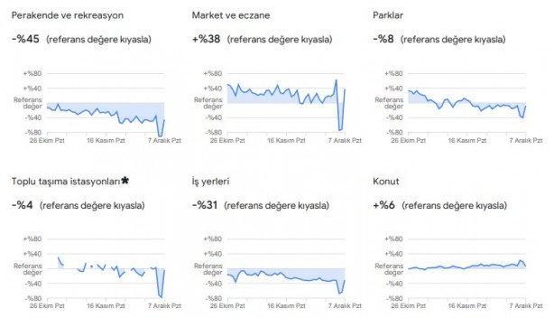 Foto - Dikkat çekti: Google, vatandaşların konumlarını kullanarak verileri paylaştı