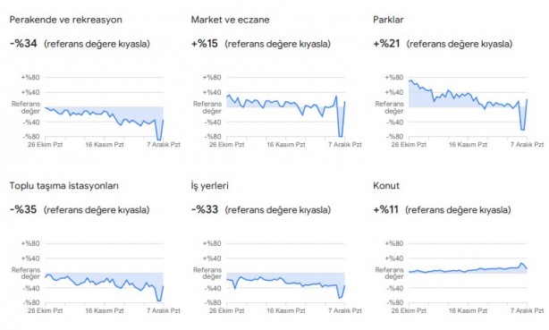 Foto - Dikkat çekti: Google, vatandaşların konumlarını kullanarak verileri paylaştı
