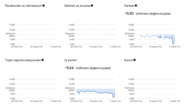 Foto - Dikkat çekti: Google, vatandaşların konumlarını kullanarak verileri paylaştı