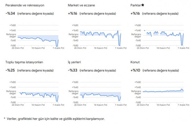 Foto - Dikkat çekti: Google, vatandaşların konumlarını kullanarak verileri paylaştı