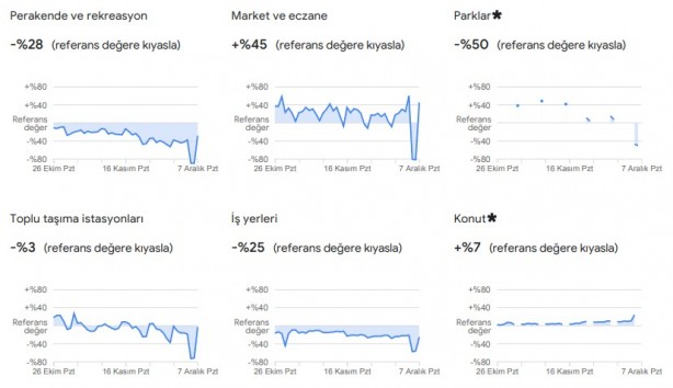 Foto - Dikkat çekti: Google, vatandaşların konumlarını kullanarak verileri paylaştı