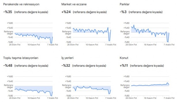 Foto - Dikkat çekti: Google, vatandaşların konumlarını kullanarak verileri paylaştı