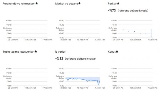 Foto - Dikkat çekti: Google, vatandaşların konumlarını kullanarak verileri paylaştı