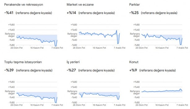 Foto - Dikkat çekti: Google, vatandaşların konumlarını kullanarak verileri paylaştı