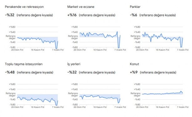 Foto - Dikkat çekti: Google, vatandaşların konumlarını kullanarak verileri paylaştı