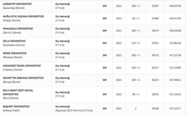 Foto - Diş hekimliği taban puanları 2022 diş hekimliği fakültesi başarı sıralaması:
