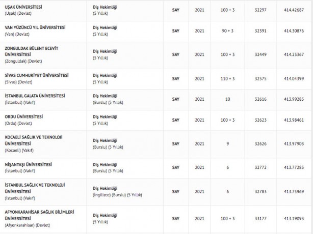 Foto - Diş hekimliği taban puanları 2022 diş hekimliği fakültesi başarı sıralaması: