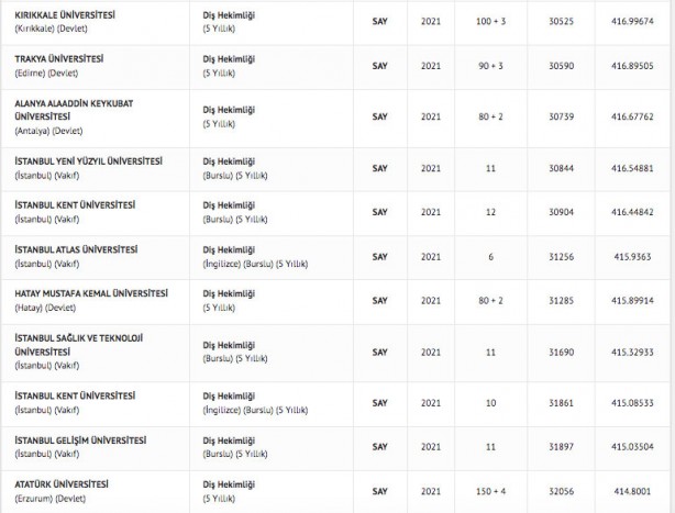 Foto - Diş hekimliği taban puanları 2022 diş hekimliği fakültesi başarı sıralaması: