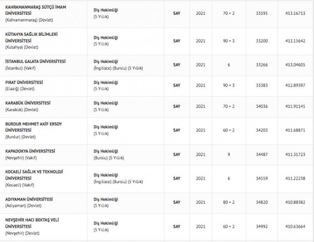 Foto - Diş hekimliği taban puanları 2022 diş hekimliği fakültesi başarı sıralaması: