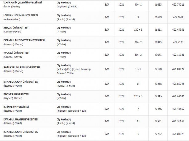 Foto - Diş hekimliği taban puanları 2022 diş hekimliği fakültesi başarı sıralaması: