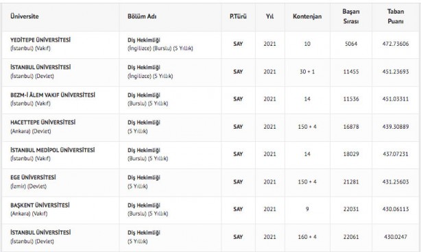 Foto - Diş hekimliği taban puanları 2022 diş hekimliği fakültesi başarı sıralaması: