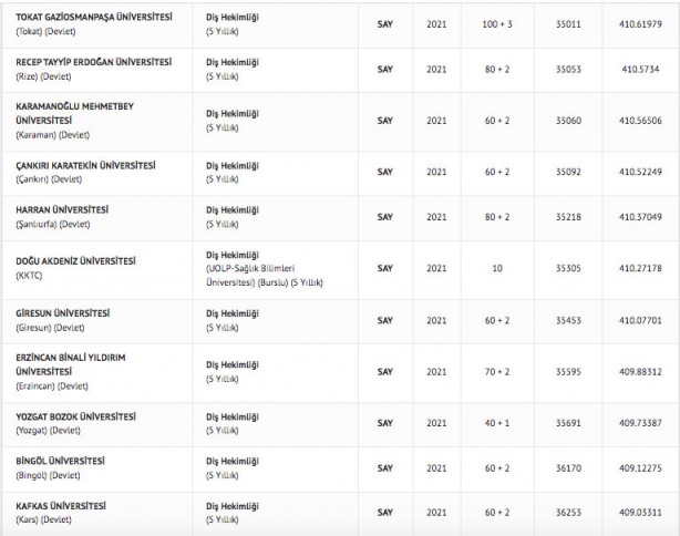 Foto - Diş hekimliği taban puanları 2022 diş hekimliği fakültesi başarı sıralaması: