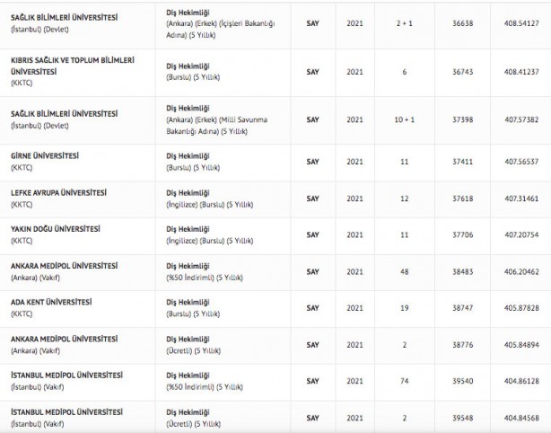 Foto - Diş hekimliği taban puanları 2022 diş hekimliği fakültesi başarı sıralaması: