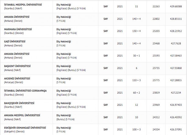 Foto - Diş hekimliği taban puanları 2022 diş hekimliği fakültesi başarı sıralaması: