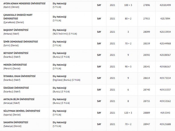 Foto - Diş hekimliği taban puanları 2022 diş hekimliği fakültesi başarı sıralaması: