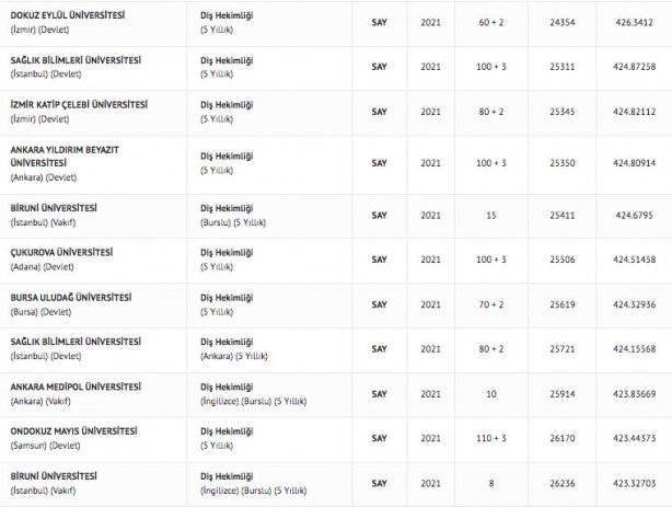 Foto - Diş hekimliği taban puanları 2022 diş hekimliği fakültesi başarı sıralaması: