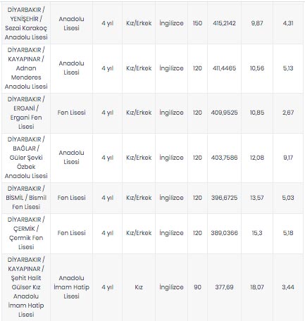 Foto - Diyarbakır lise taban puanları 2020, Diyarbakır Anadolu Lisesi Fen Lisesi İmam Hatip Lisesi Mesleki ve Teknik Anadolu lisesi taban puanı