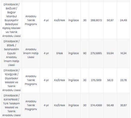 Foto - Diyarbakır lise taban puanları 2020, Diyarbakır Anadolu Lisesi Fen Lisesi İmam Hatip Lisesi Mesleki ve Teknik Anadolu lisesi taban puanı