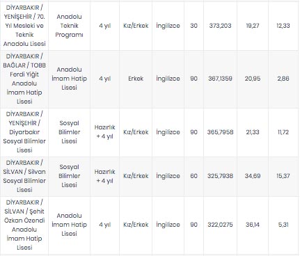 Foto - Diyarbakır lise taban puanları 2020, Diyarbakır Anadolu Lisesi Fen Lisesi İmam Hatip Lisesi Mesleki ve Teknik Anadolu lisesi taban puanı