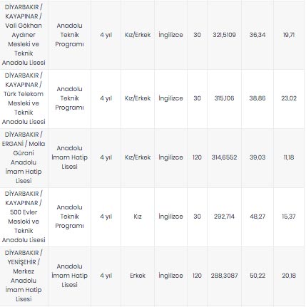 Foto - Diyarbakır lise taban puanları 2020, Diyarbakır Anadolu Lisesi Fen Lisesi İmam Hatip Lisesi Mesleki ve Teknik Anadolu lisesi taban puanı