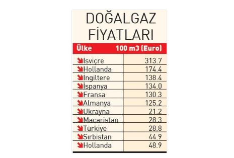 Foto - Doğalgazı en ucuz kullanan ülkeler belli oldu! Türkiye bakın kaçıncı sırada