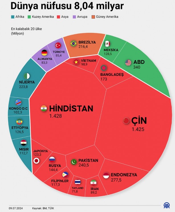 Foto - Doğurganlık hızımız AB’nin altına düştü