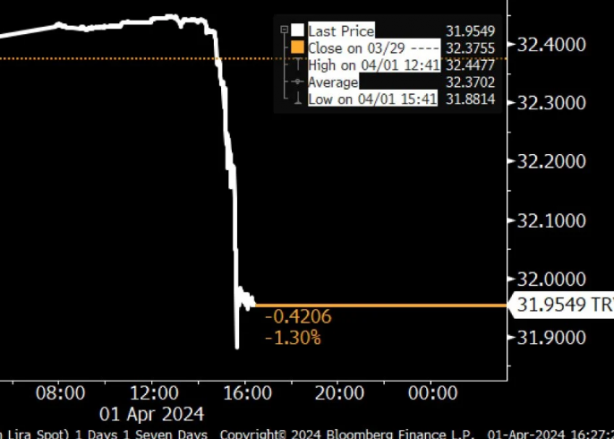 Foto - Dolar kurunun 14.40'taki hareketi tam anlamıyla olay! Sebebini kimse anlayamadı