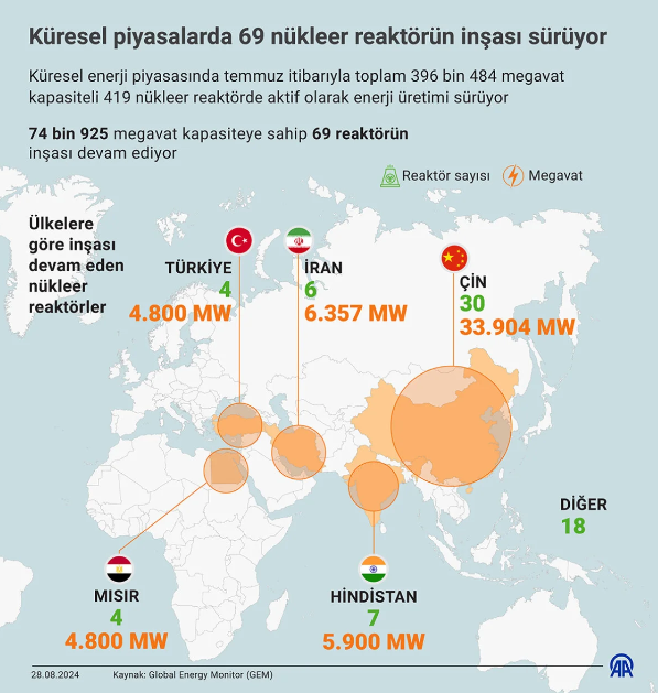Foto - Dünya devleri ile yarışıyoruz… Küresel piyasalarda 69 nükleer reaktörde inşa sürüyor! Türkiye ilk 5’te