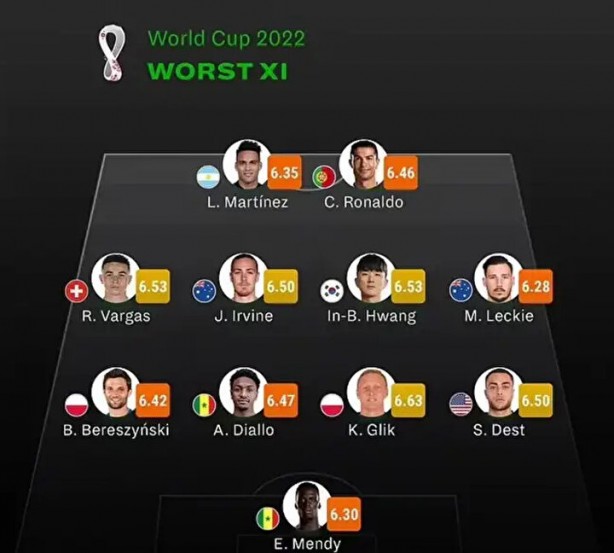 Foto - Dünya Kupası'nın en kötü 11'i açıklandı! Listedeki o isim görenleri şaşkına çevirdi