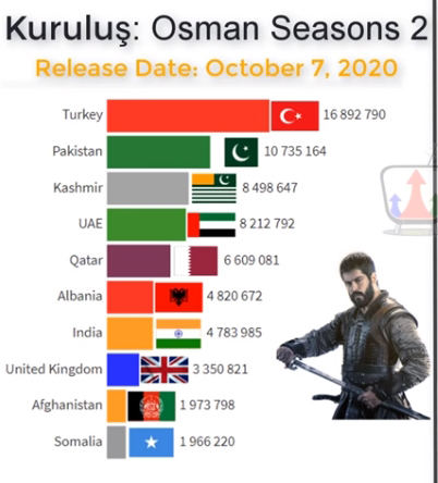 Foto - Dünyaca ünlü site Kuruluş Osman gelişmesini böyle duyurdu