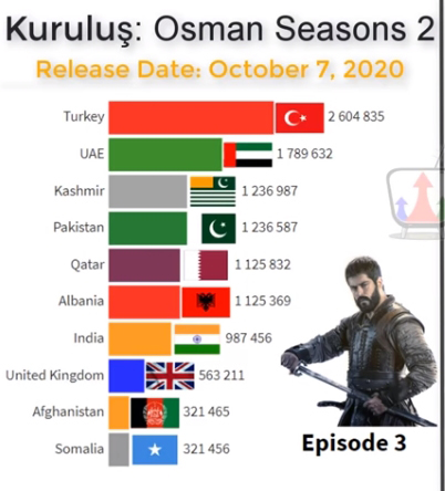 Foto - Dünyaca ünlü site Kuruluş Osman gelişmesini böyle duyurdu
