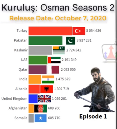 Foto - Dünyaca ünlü site Kuruluş Osman gelişmesini böyle duyurdu