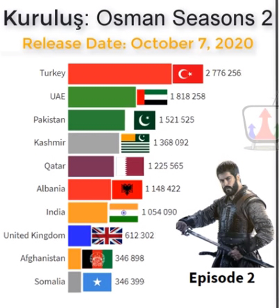 Foto - Dünyaca ünlü site Kuruluş Osman gelişmesini böyle duyurdu