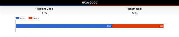 Foto - Dünyaca ünlü site paylaştı! Türkiye ile Yunanistan savaşırsa...